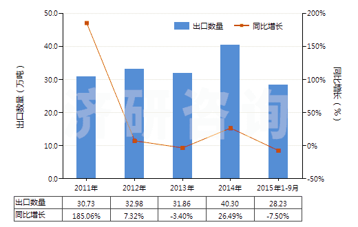 2011-2015年9月中國活性天然礦產(chǎn)品;動物炭黑（包括廢動物炭黑）(HS38029000)出口量及增速統(tǒng)計